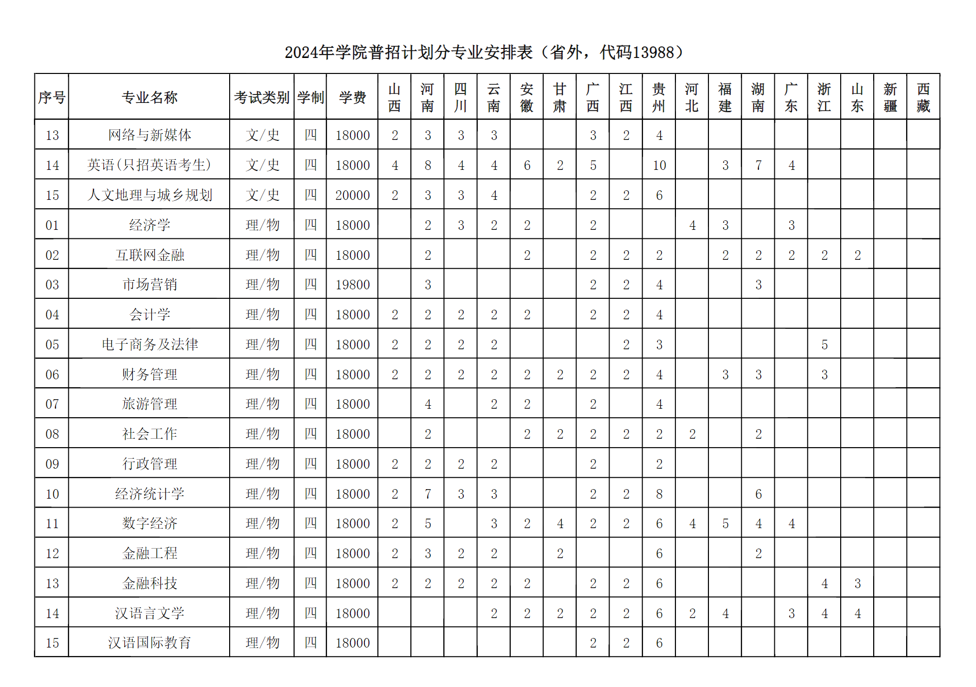 江苏师范大学科文学院 2024年江苏省外招生计划